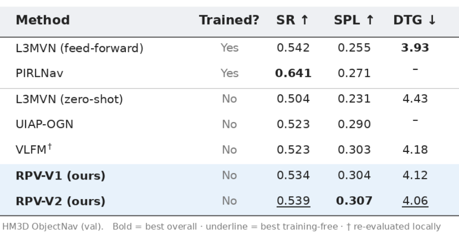 Results table on HM3D ObjectNav validation comparing trained and training-free methods by SR, SPL and DTG.