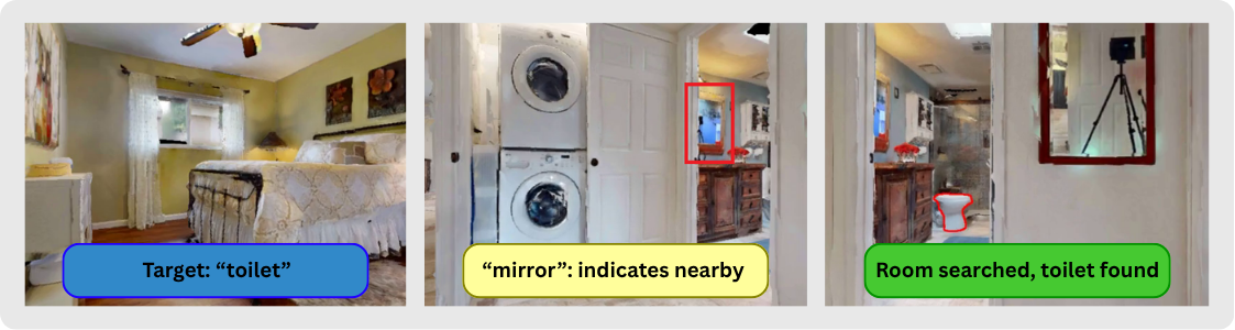 Three frames from one episode. Target: toilet. A detected mirror indicates the toilet is nearby. The room is searched and the toilet is found.