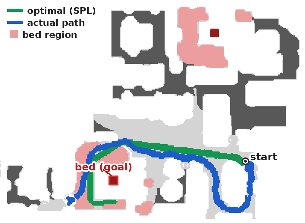 Navigable-area map showing the shortest path in green, the agent's path in blue, and bed regions in pink.